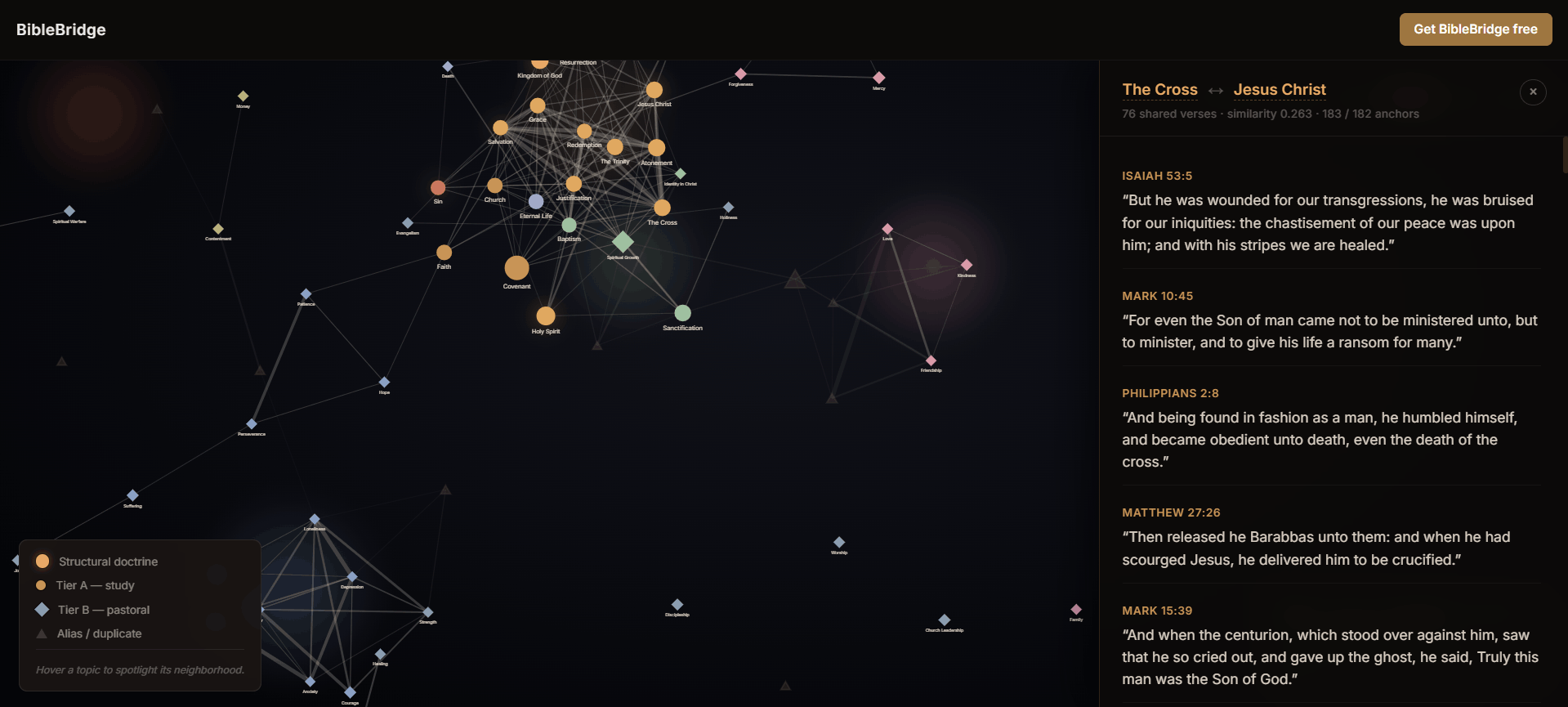Interactive map of 95 Bible topics showing shared-verse connections